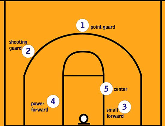 What Is Jordan Position in Basketball?